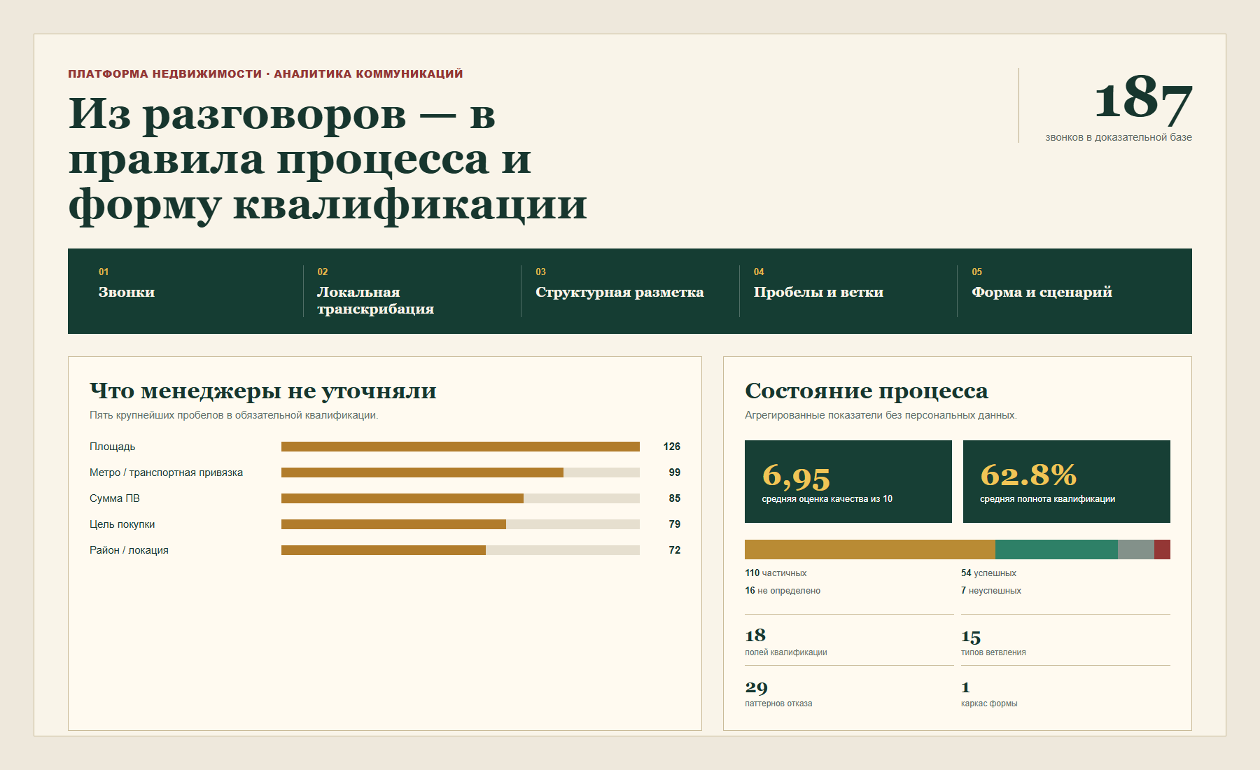Агрегированная аналитика 187 звонков сервиса недвижимости